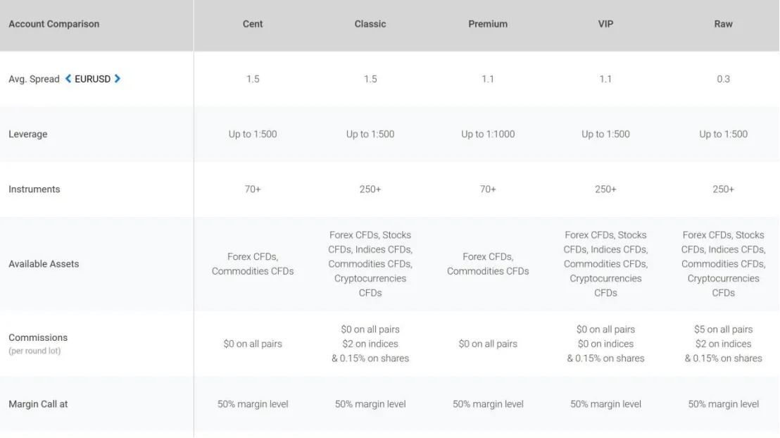 Account Types