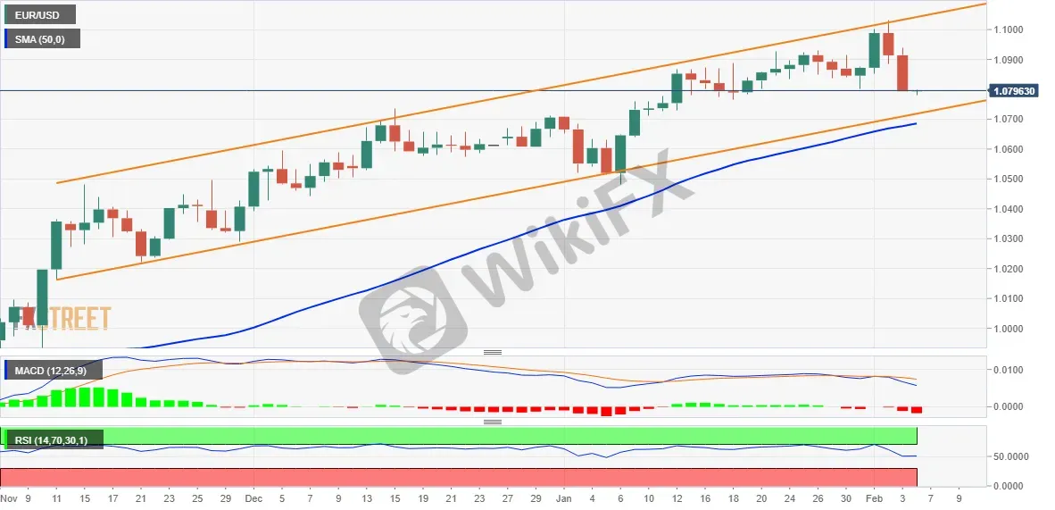 EUR/USD
