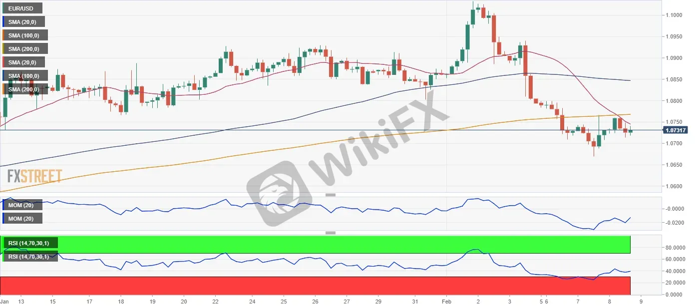 EUR/USD