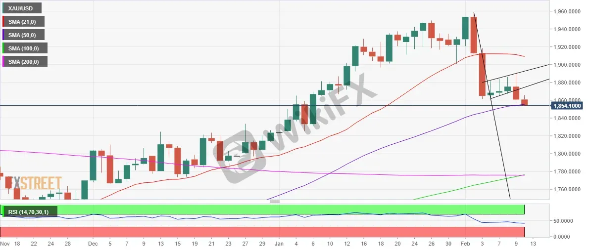 XAU/USD
