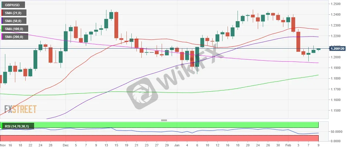 GBP/USD