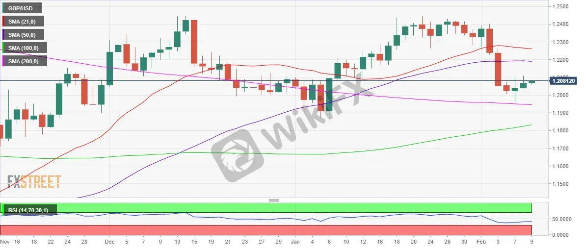 GBP/USD