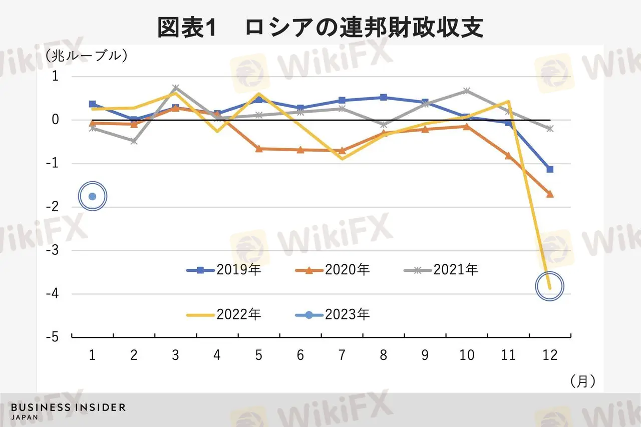 ロシアの連邦財政収支