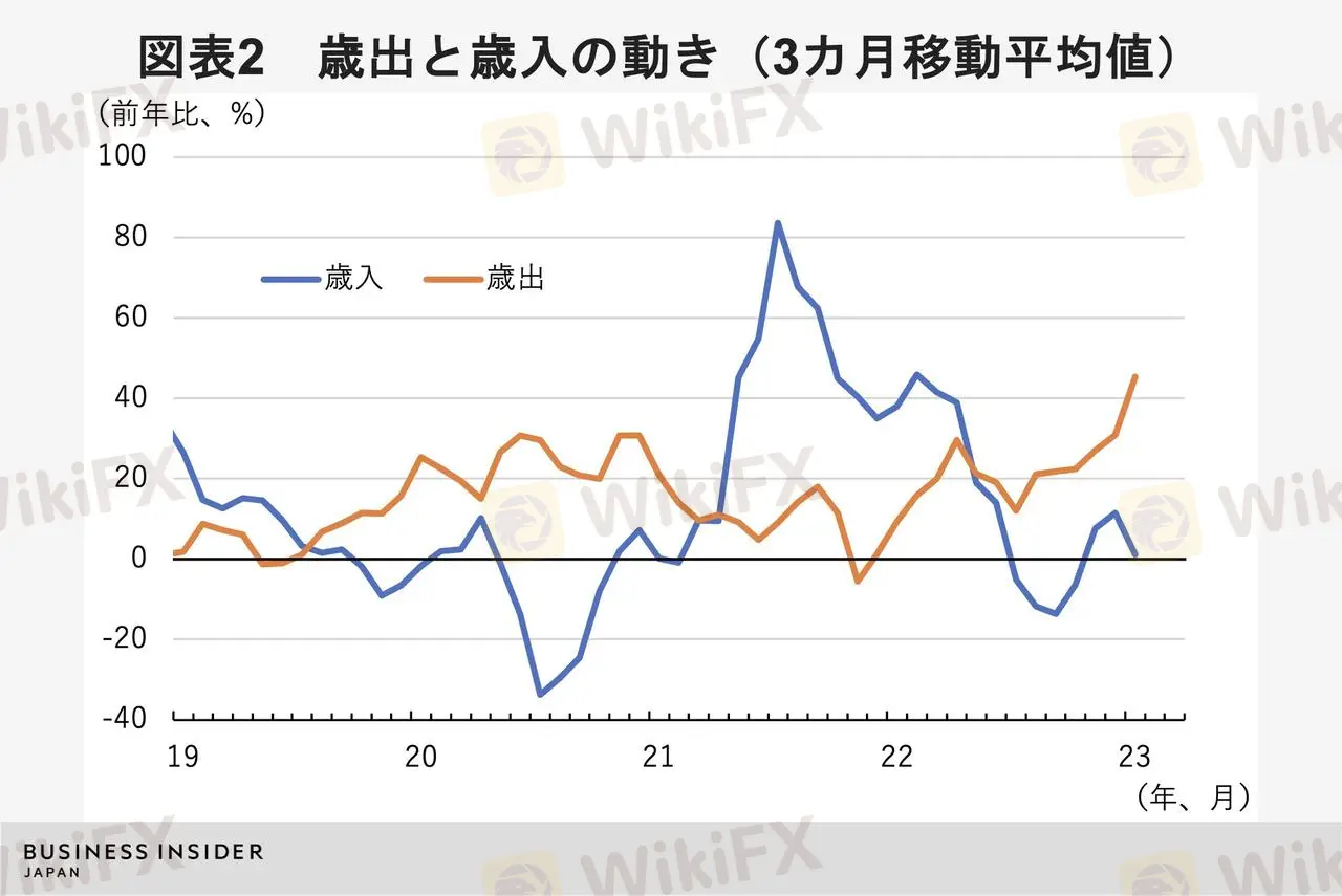 歳出と歳入の動き