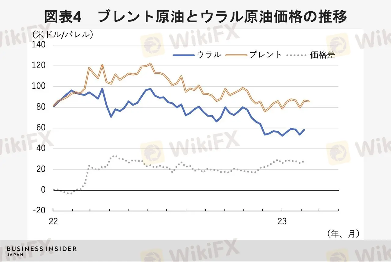 ブレント原油とウラル原油価格の推移