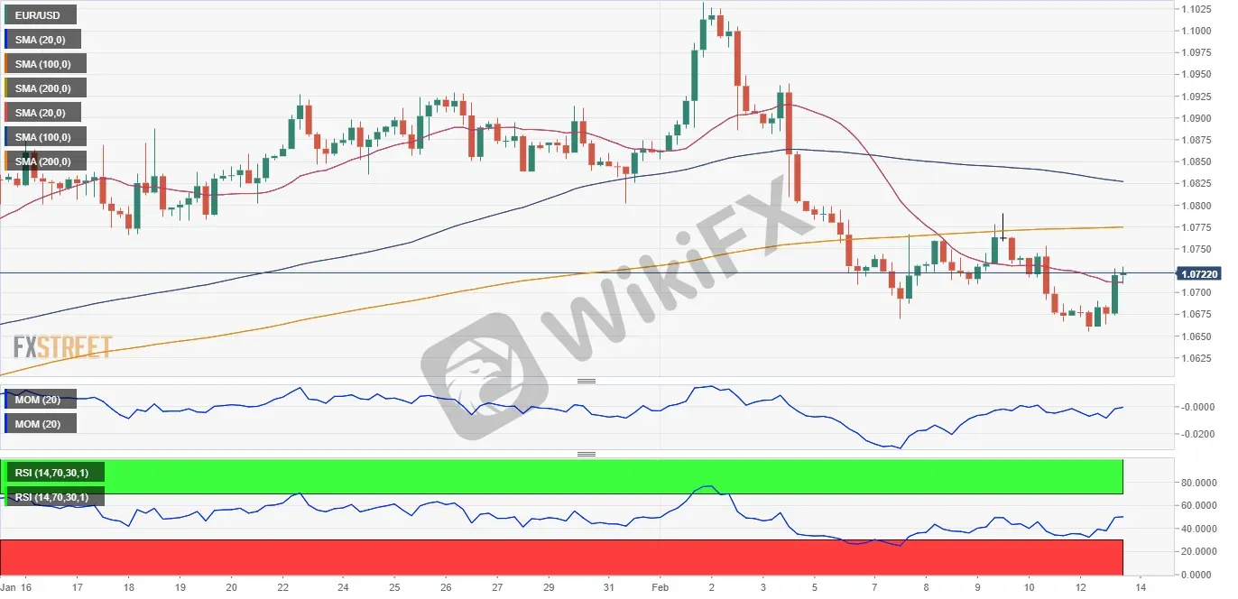 EUR/USD