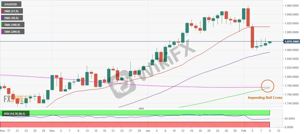 XAU/USD