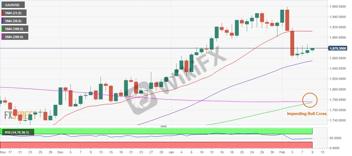 XAU/USD