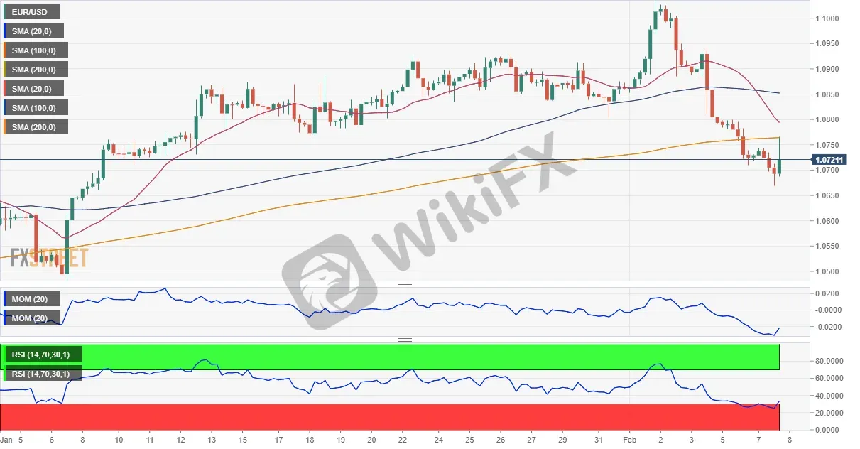 EUR/USD