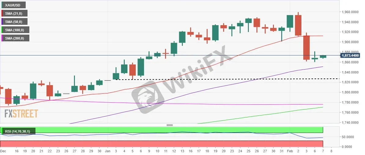 XAU/USD