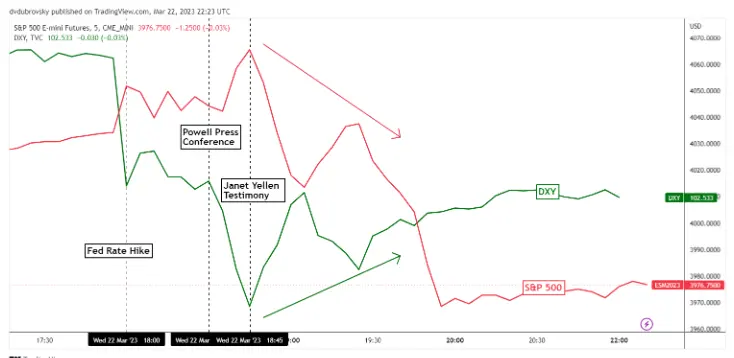 S&P 500 Sinks After Powell Speech and Yellen Testimony, Will US Dollar Rebound?