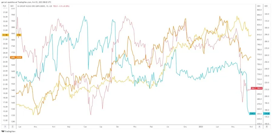 IGG (red), CMCX (blue), PLUS (orange) and XTB (yellow) share price since 2022..jpg IGG (red), CMCX (blue), PLUS (orange) and XTB (yellow) share price since 2022..jpg