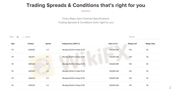 spreads and commissions