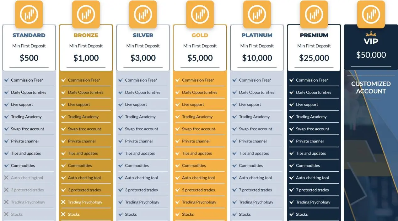 Account Types Account Types