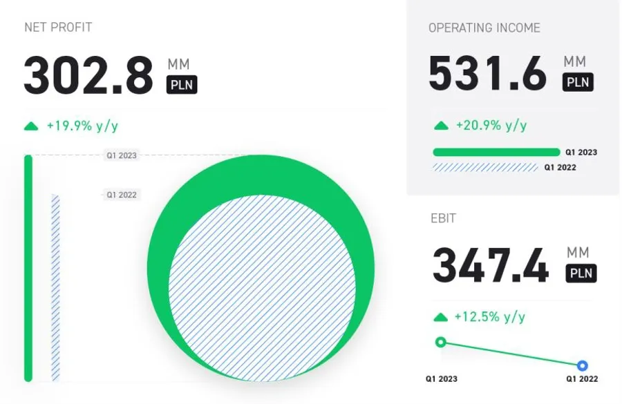 XTB preliminary financial results for Q1 2023_id_f6d1cf18-ee5e-4ee9-afd7-73d1f93f3b28_size900.jpg XTB preliminary financial results for Q1 2023_id_f6d1cf18-ee5e-4ee9-afd7-73d1f93f3b28_size900.jpg