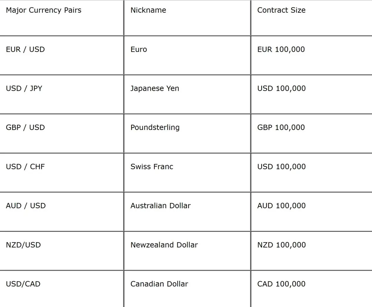 major currency pairs