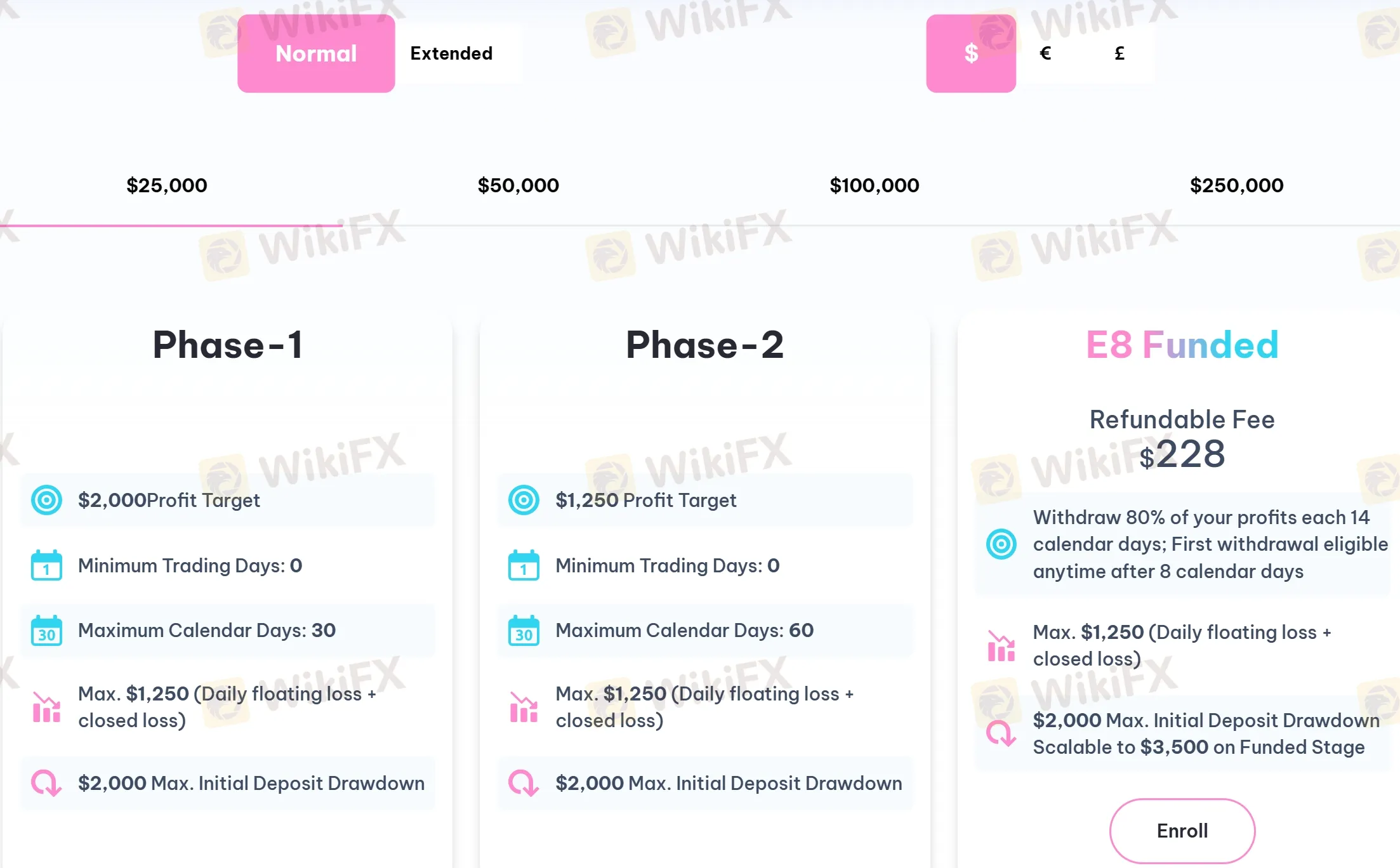 E8 Funding Spreads, leverage, minimum deposit Revealed-WikiFX