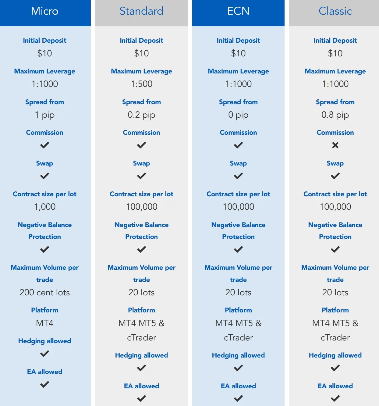 Account Types