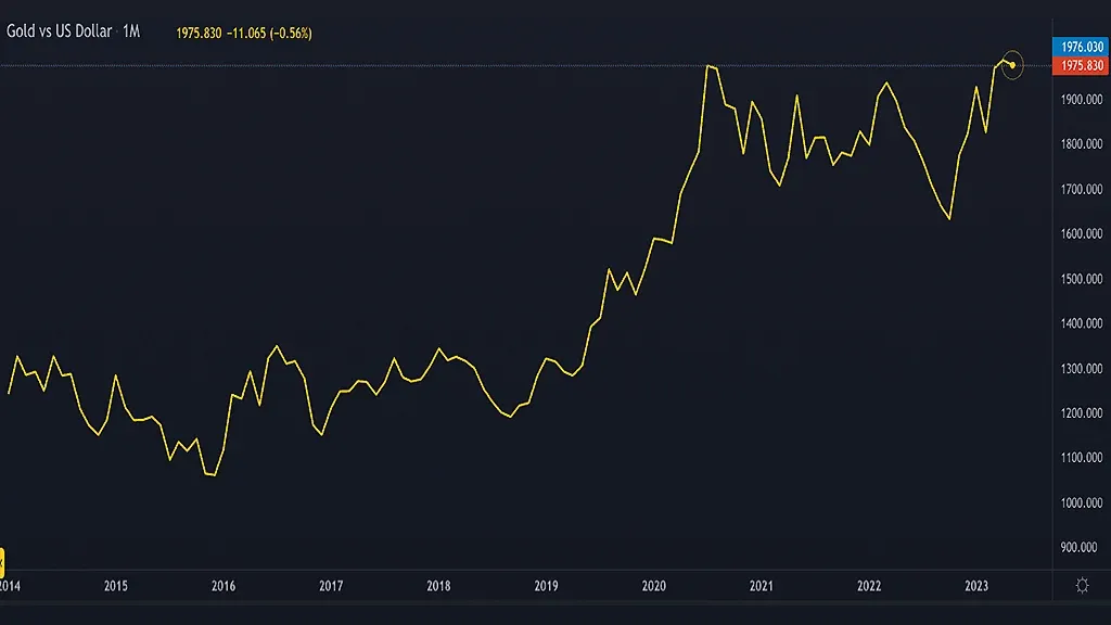 gold_high_5_year_chart.png