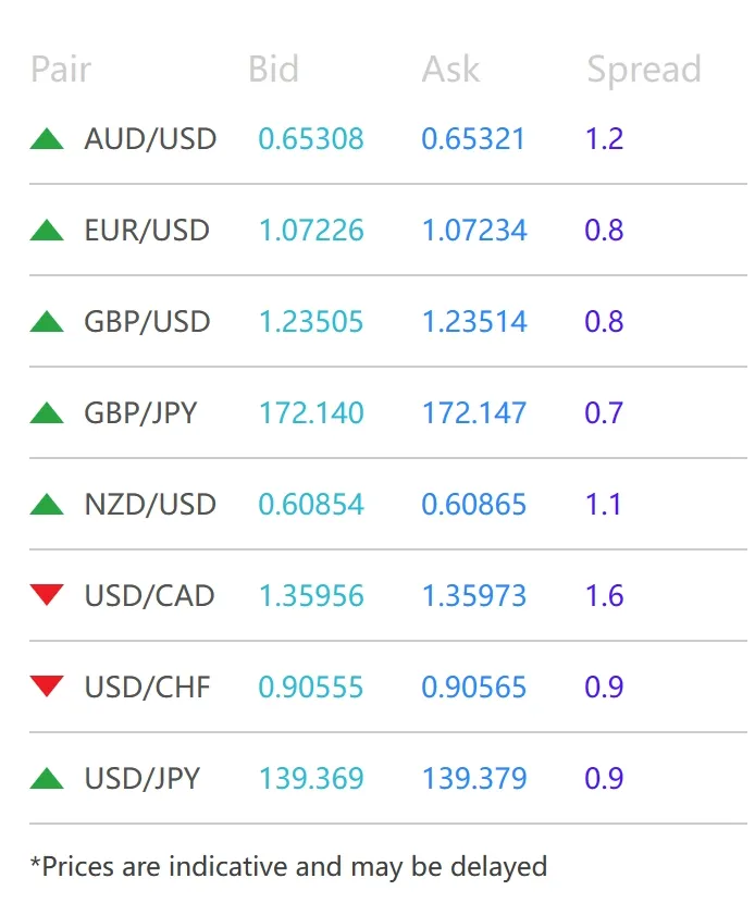 Spreads