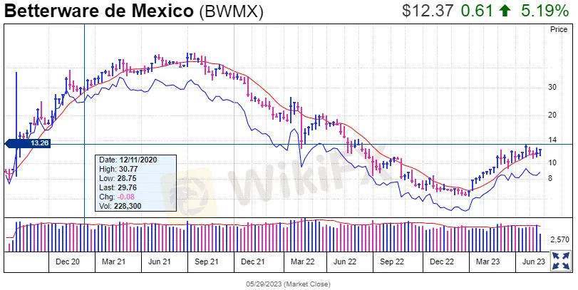 betterware-de-mexico(bwmx)-to-june.png