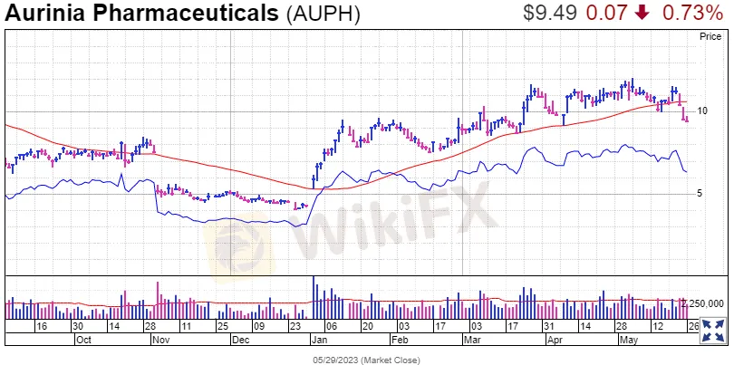 aurinia-pharmaceuticals(auph)-may.png