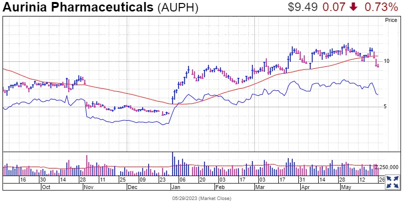 aurinia-pharmaceuticals(auph)-may.png