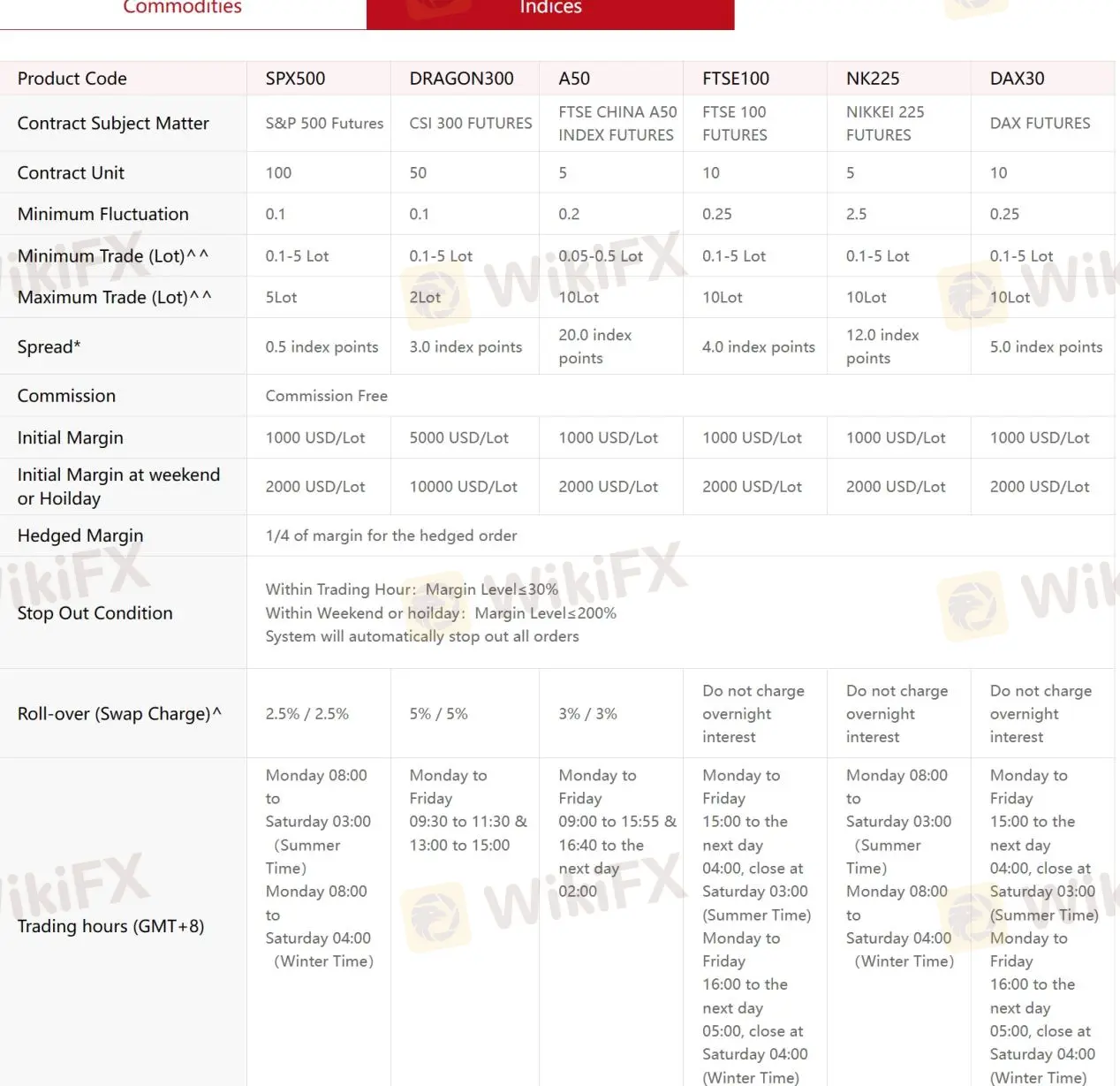 details in indices