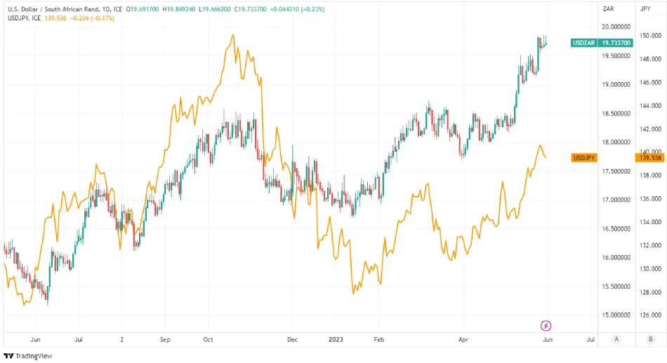 USD-ZAR-USD-JPY-Daily-Chart (1).png USD-ZAR-USD-JPY-Daily-Chart (1).png
