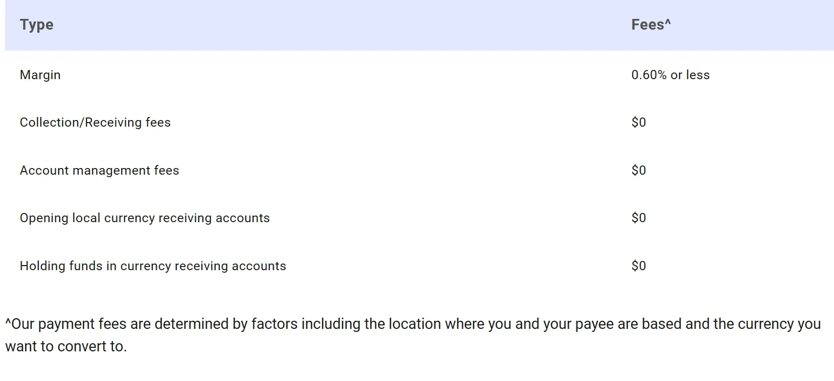 Fees