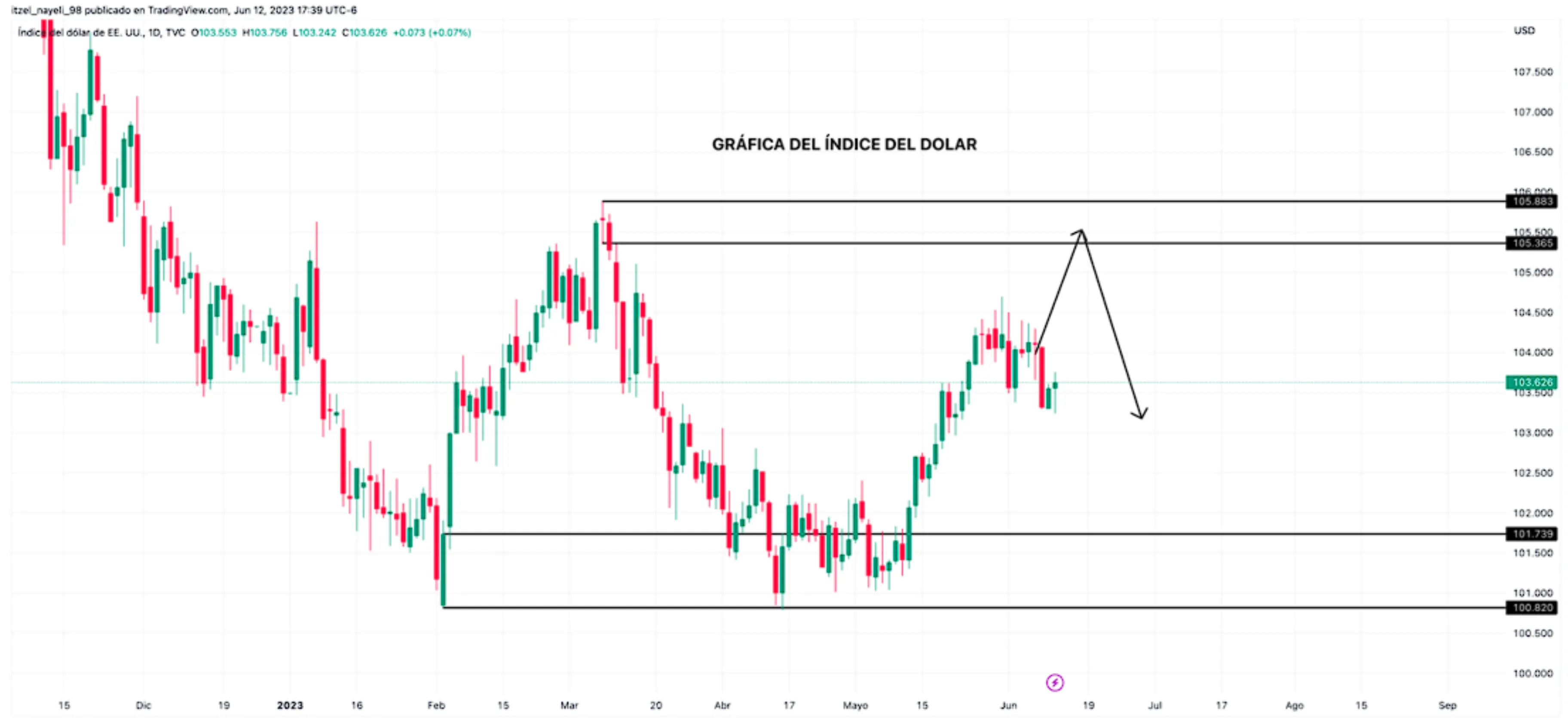 Indices Indices