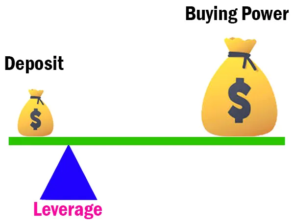 leverage