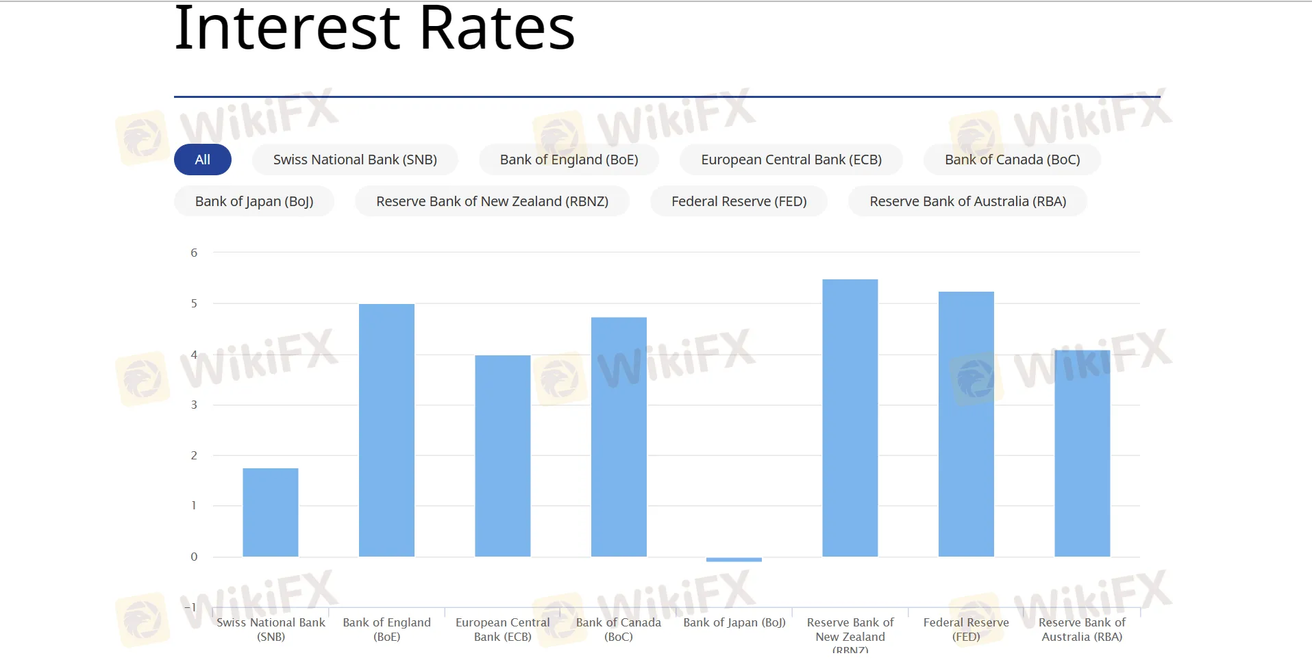 Interest rates