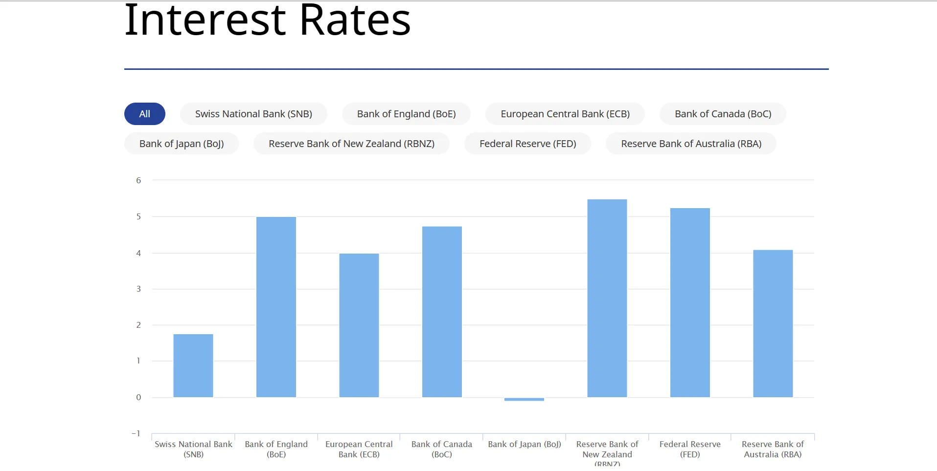 Interest rates Interest rates