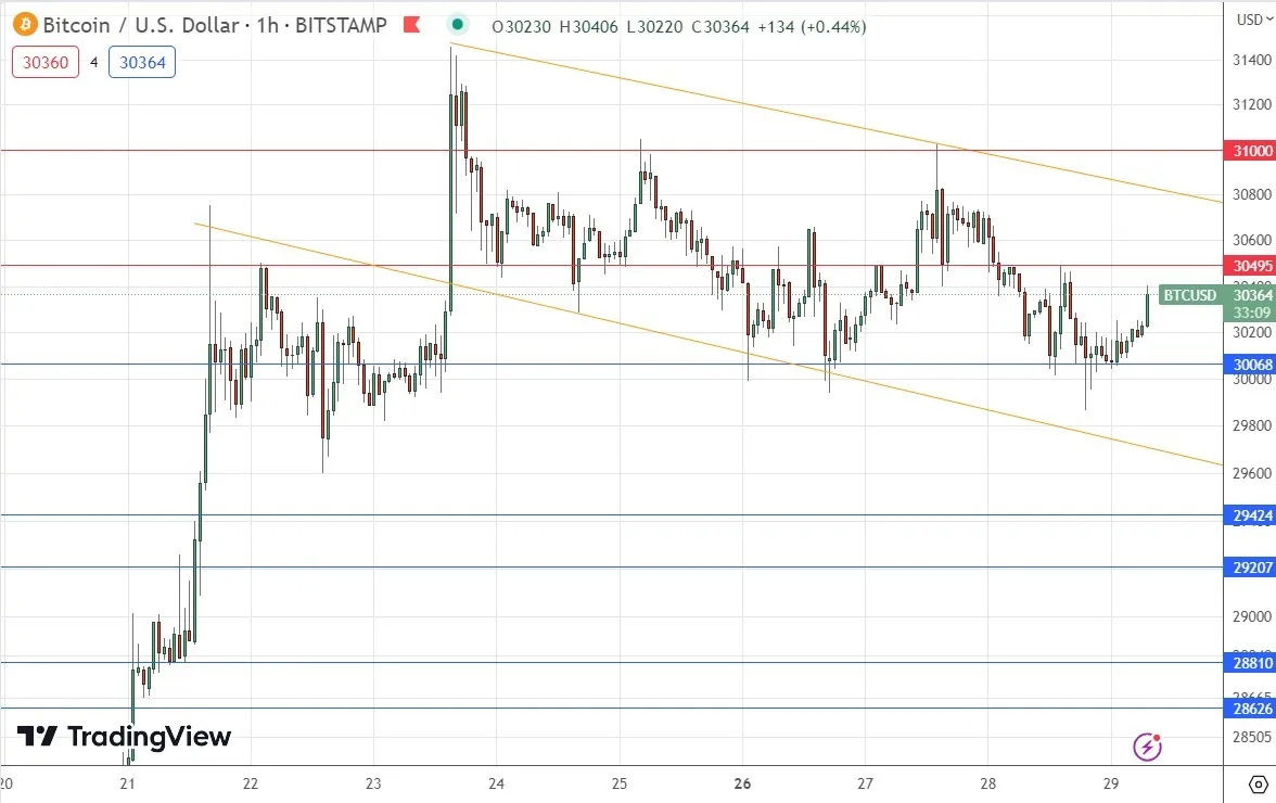 btcusd_29062023_биткойн.jpeg
