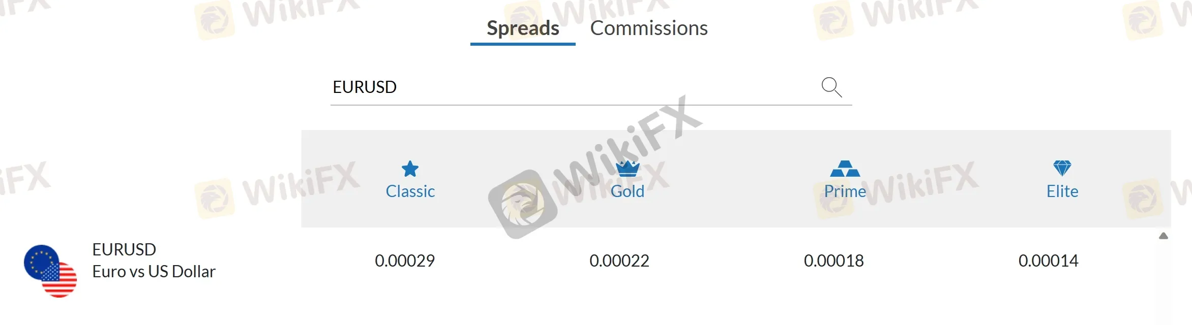EUR/USD Spreads EUR/USD Spreads