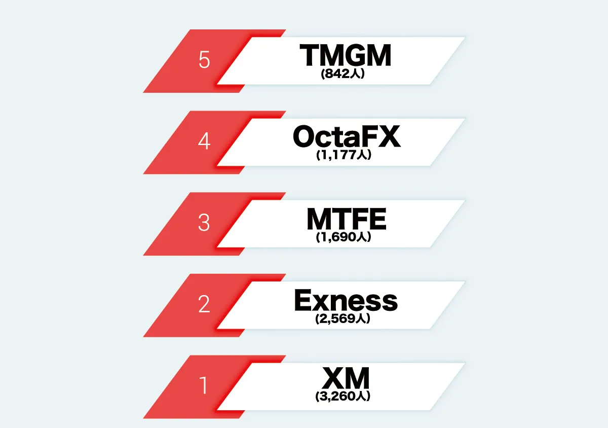0704Broker ranking.jpg