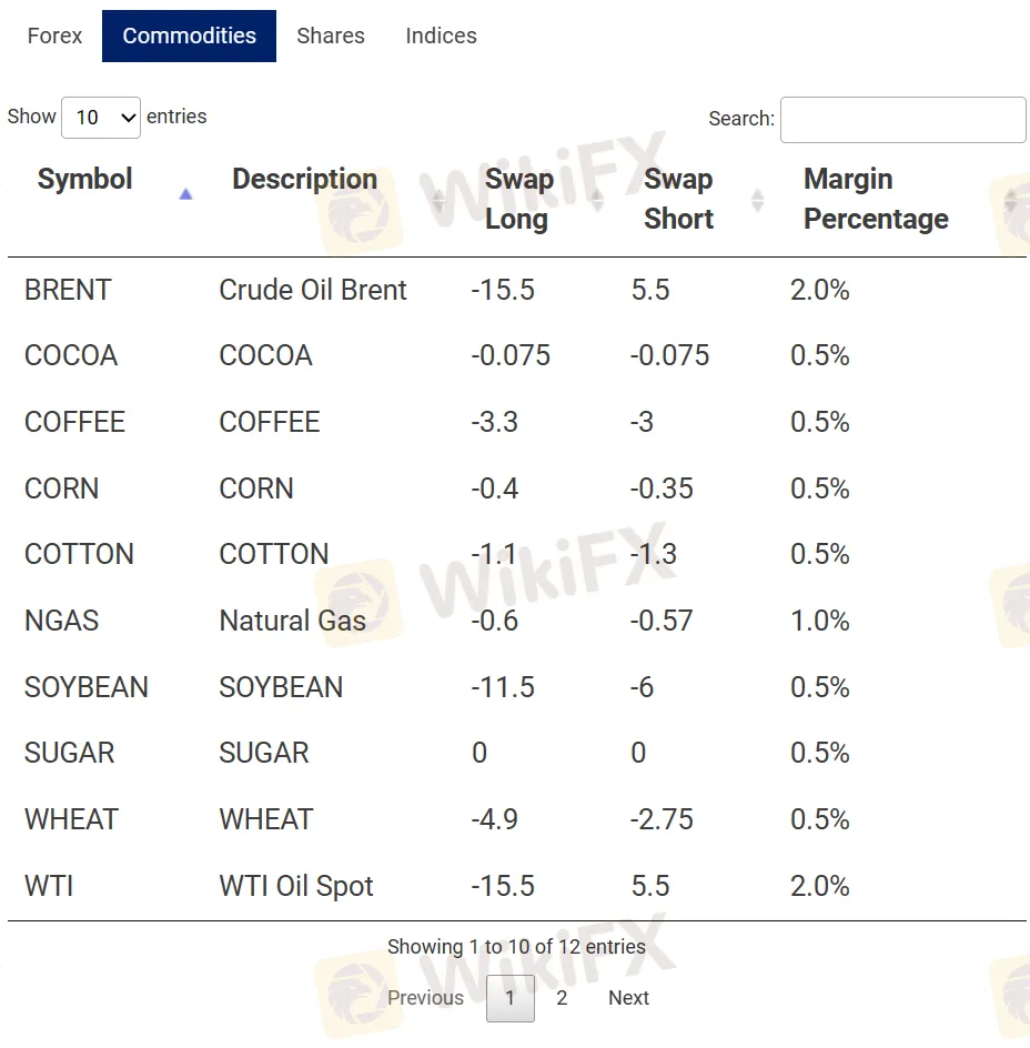 commodities