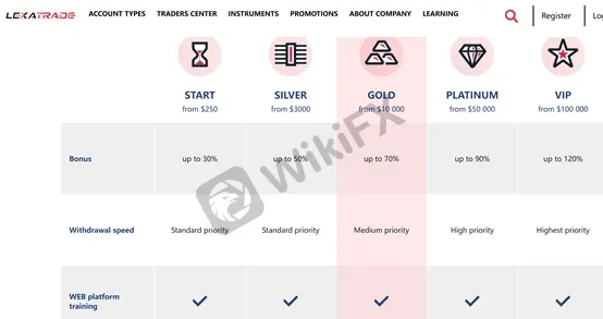 Account Types