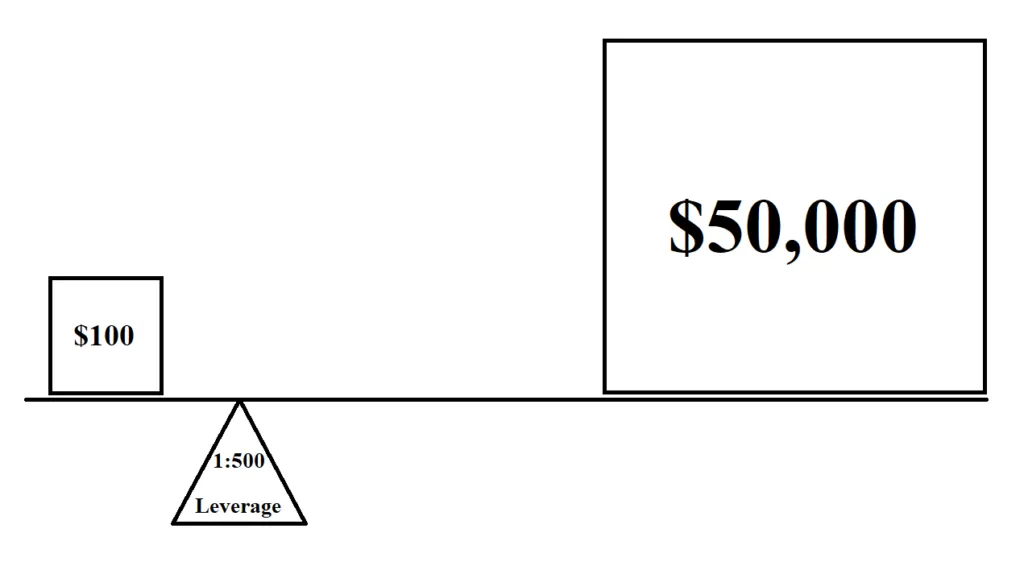 leverage