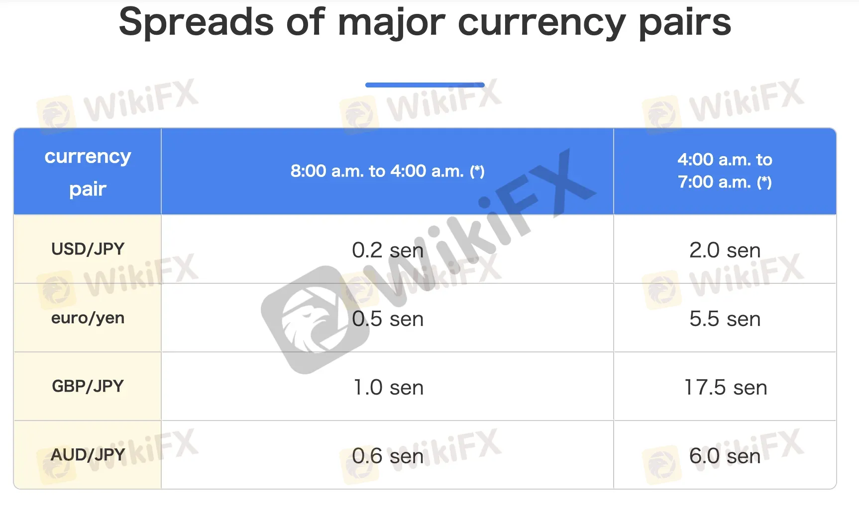 spreads of major currency pairs