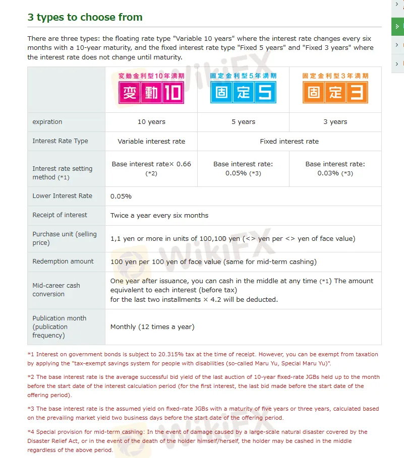 types of interest rate