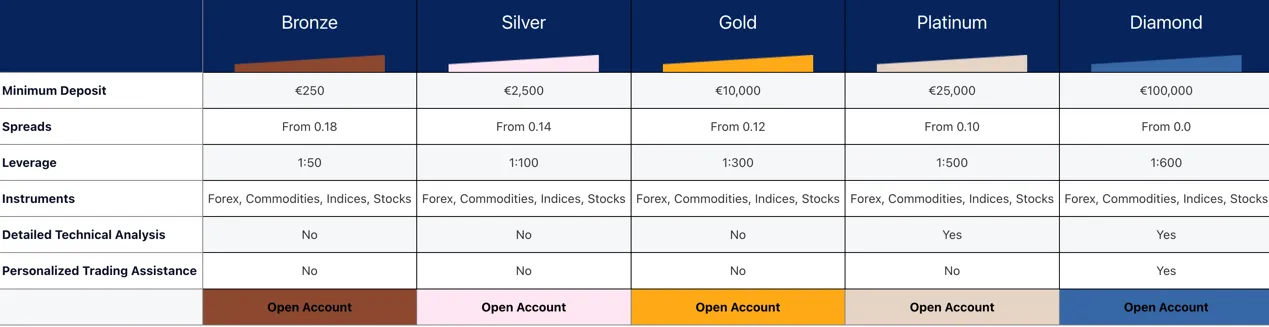 account-types