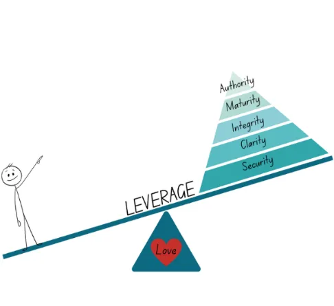 leverage