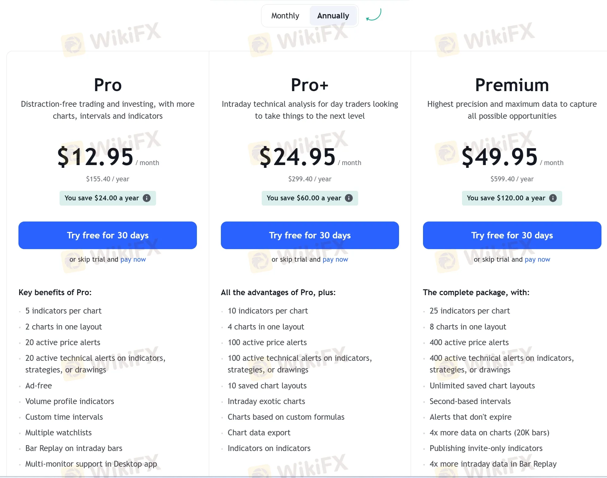 Investment Plans (annually) Investment Plans (annually)