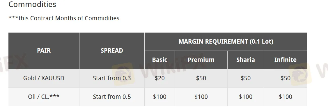 commodities