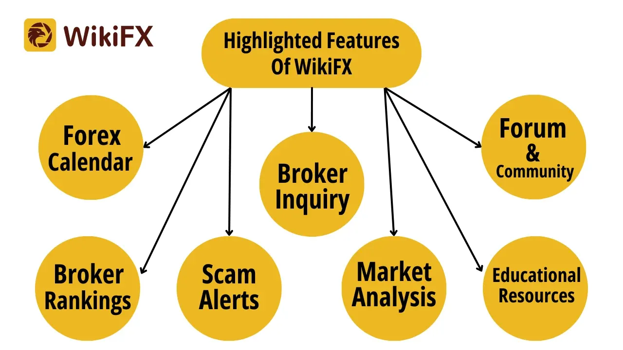 Highlighted Features Of WikiFX.png alt=Highlighted Features Of WikiFX.png