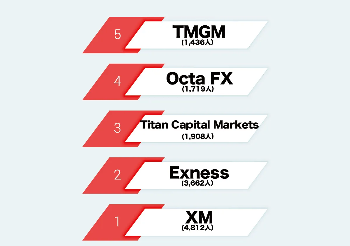 0829 Broker ranking.jpg