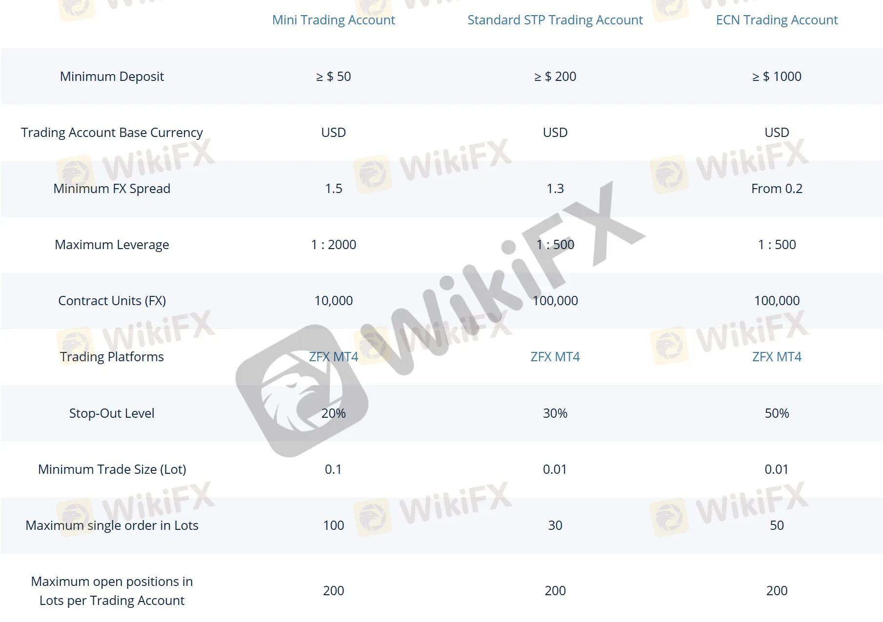 Account Comparison