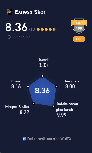 penilaian-wikifx-untuk-broker-forex-exness.png